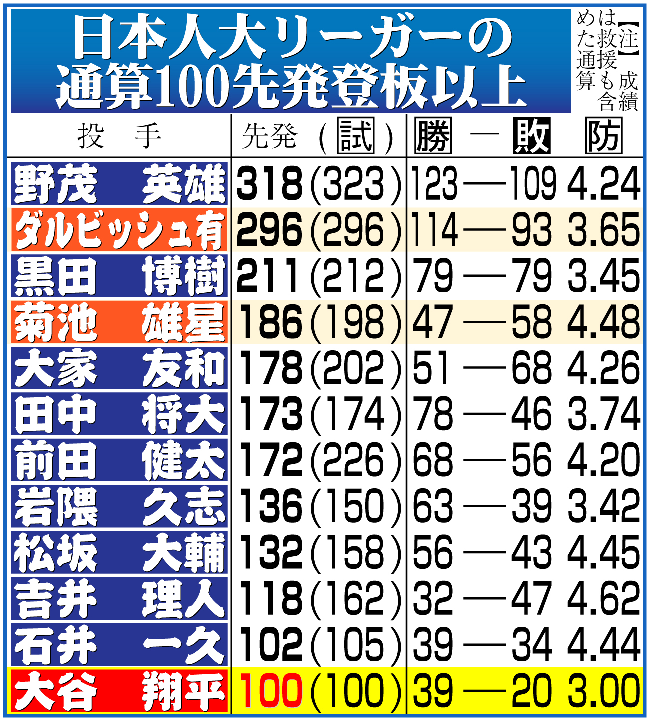 【イラスト】日本人大リーガーの通算100先発登板以上