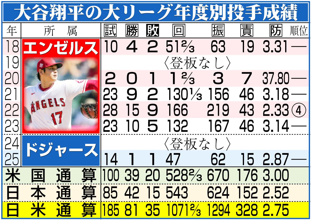 【イラスト】大谷翔平の大リーグ年度別投手成績