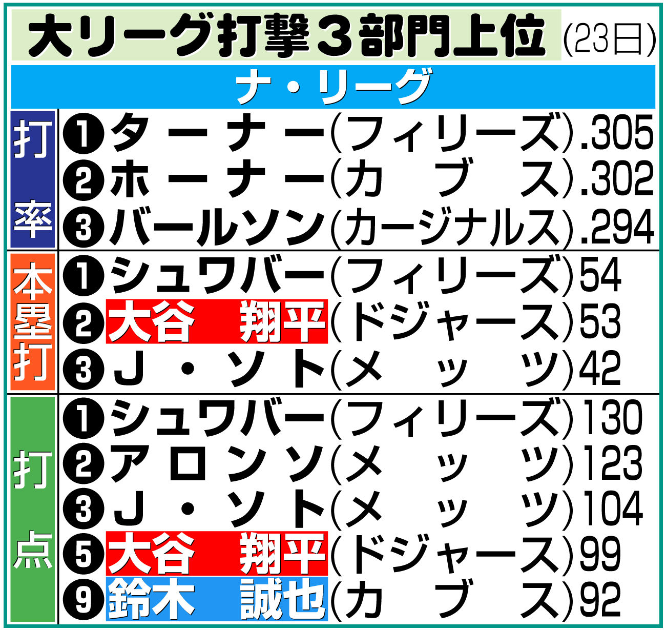 【イラスト】ナ・リーグ打撃３部門上位（米23日）