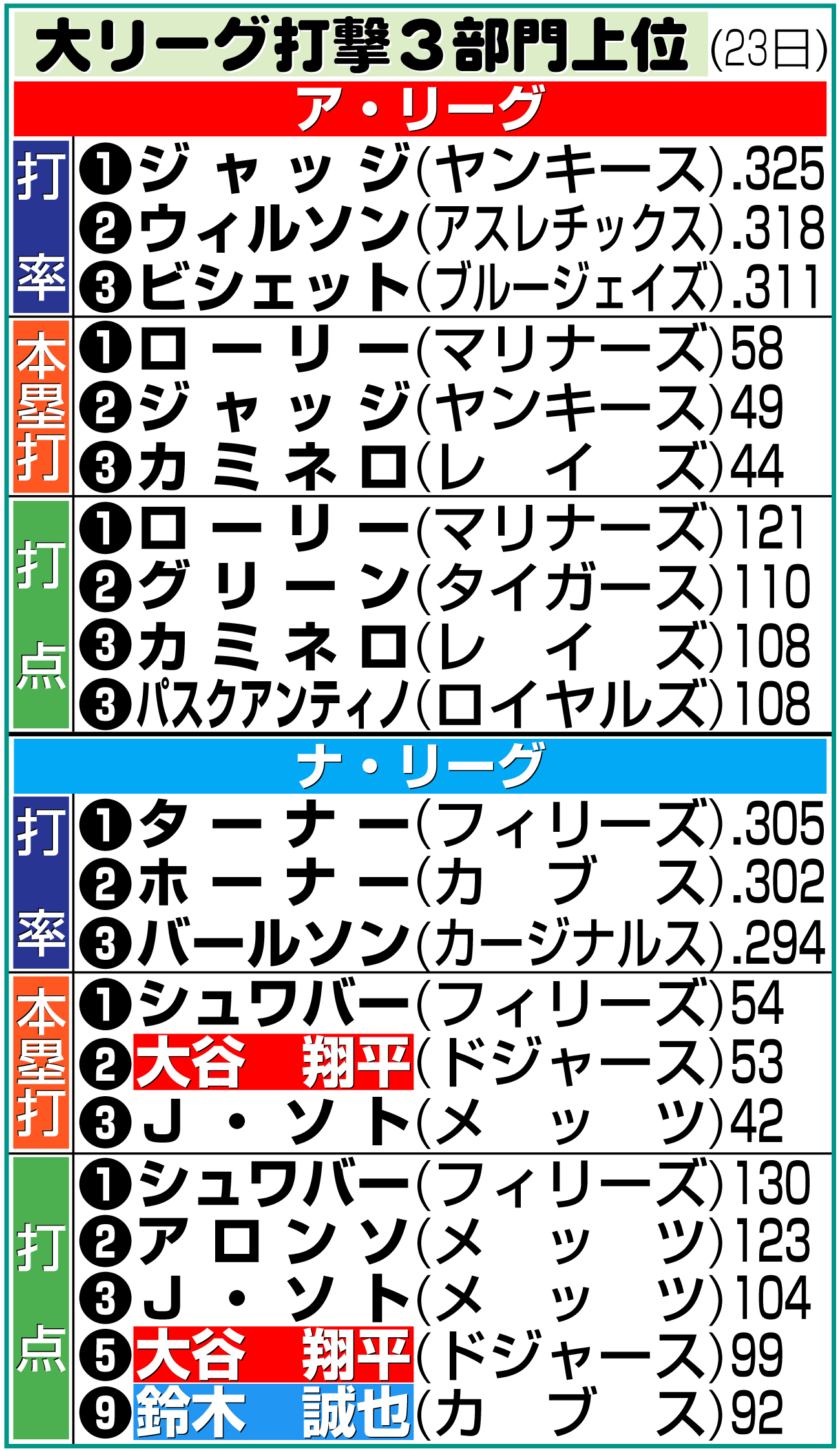 【イラスト】大リーグ打撃３部門上位（米23日）