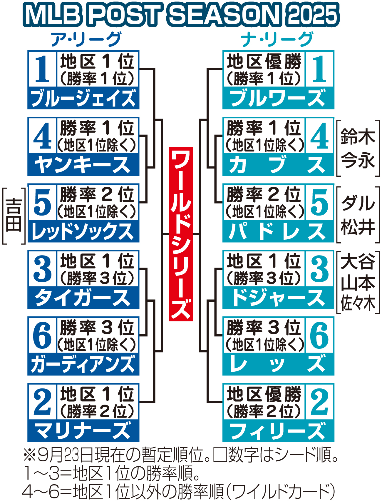 【イラスト】MLBポストシーズンやぐら