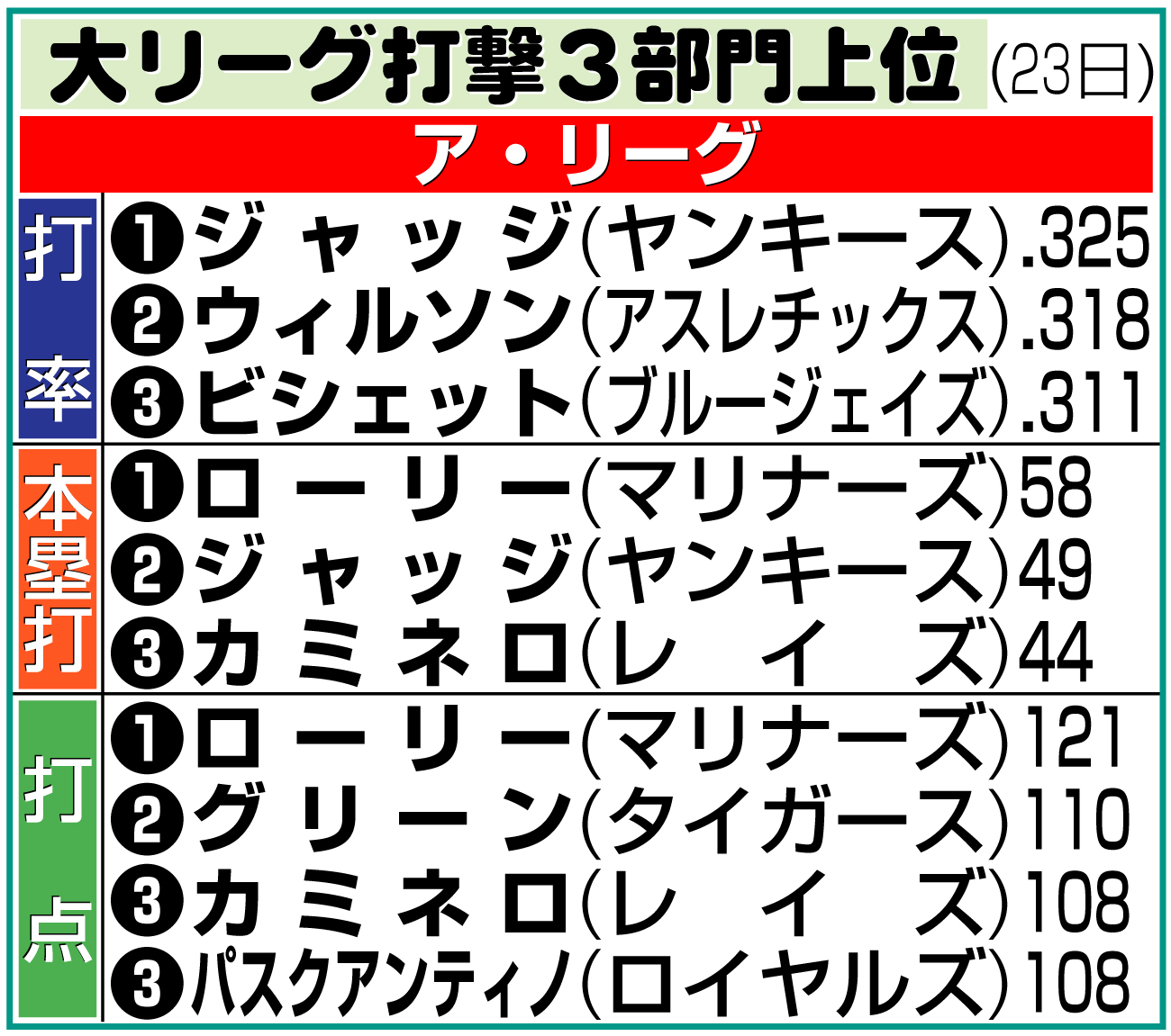 【イラスト】ア・リーグ打撃３部門上位（米23日）