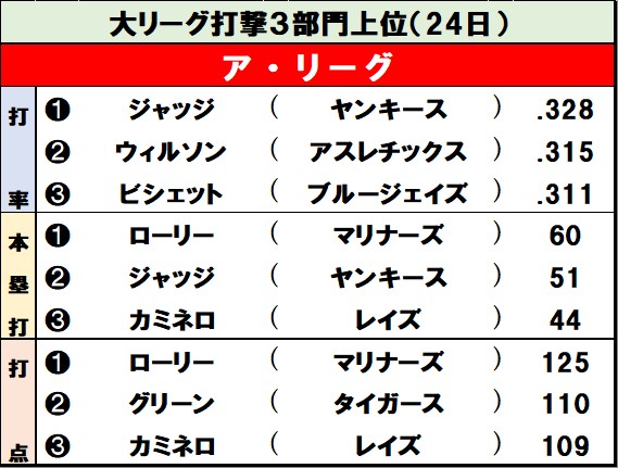 【イラスト】ア・リーグ打撃３部門上位（米24日）