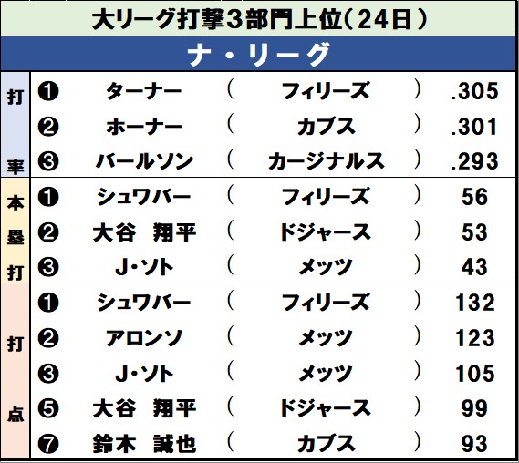 【イラスト】ナ・リーグ打撃３部門上位（米24日）