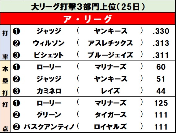 【イラスト】ア・リーグ打撃３部門上位（米25日）
