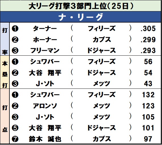 【イラスト】ナ・リーグ打撃３部門上位（米25日）