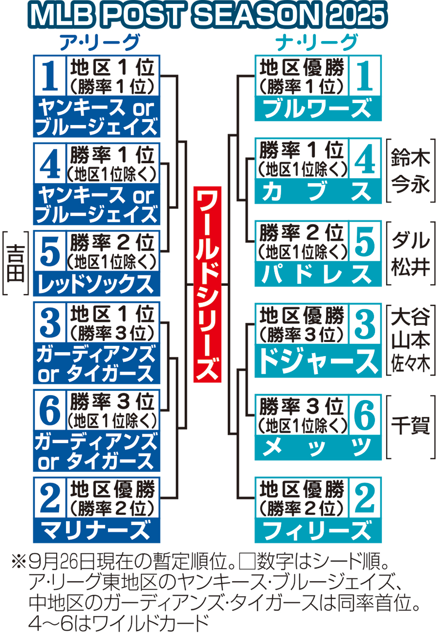 【トーナメント表】MLBポストシーズンの組み合わせ
