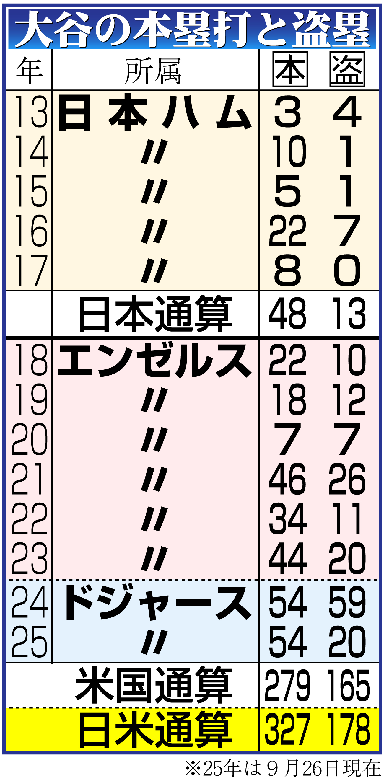 【イラスト】大谷翔平の本塁打と盗塁数
