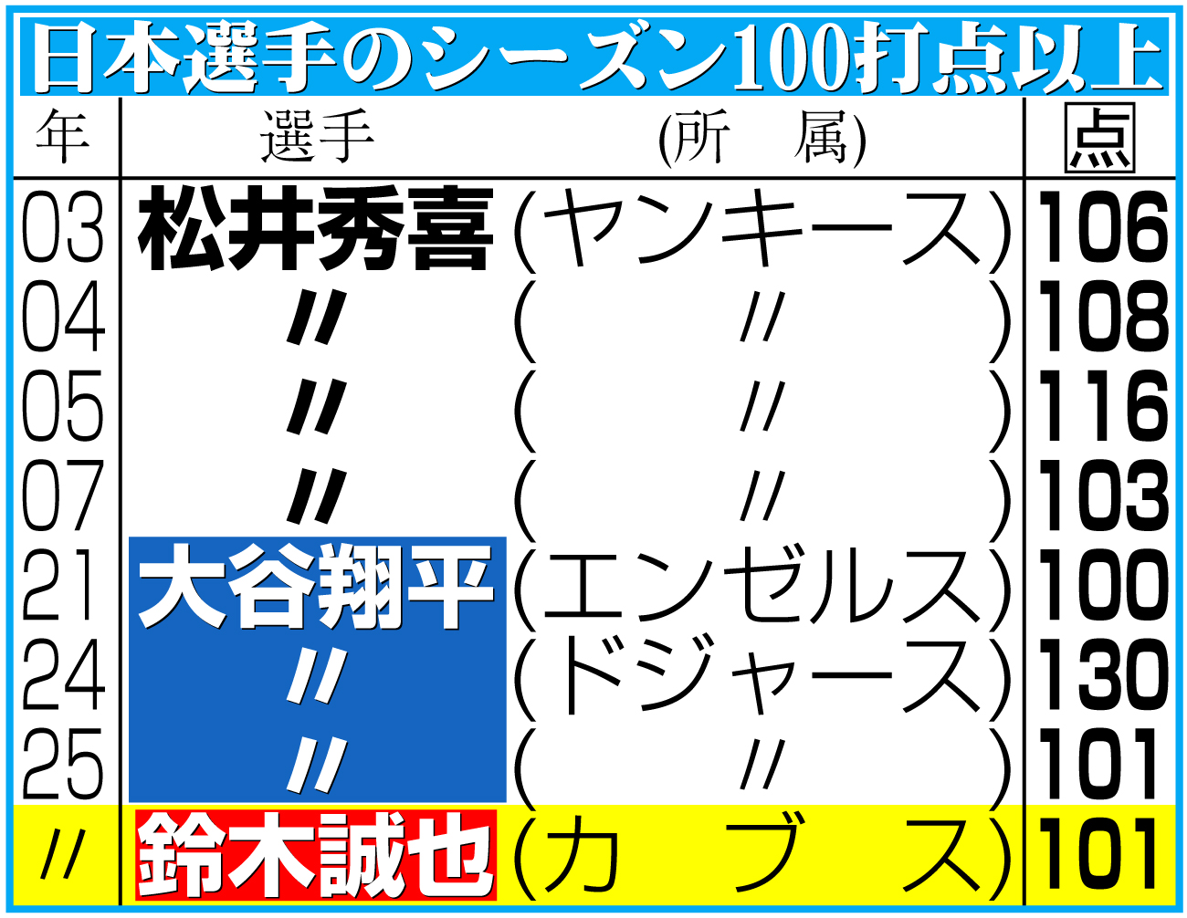 【イラスト】日本選手のシーズン100打点以上