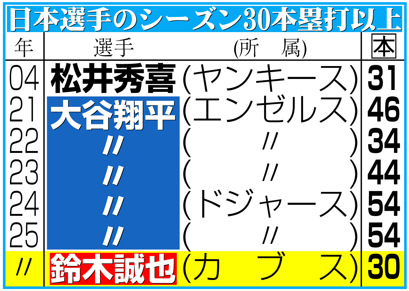 【イラスト】日本選手のシーズン30本塁打以上