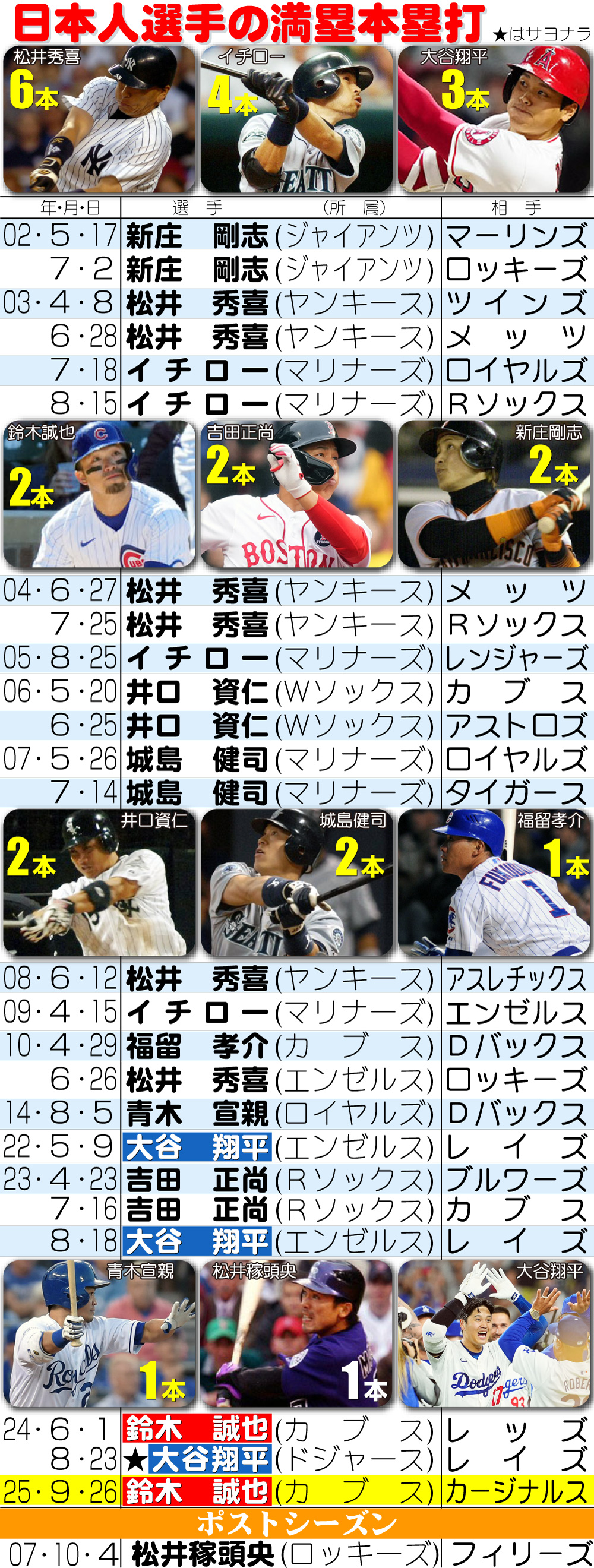 【イラスト】24年日本人選手の満塁本塁打