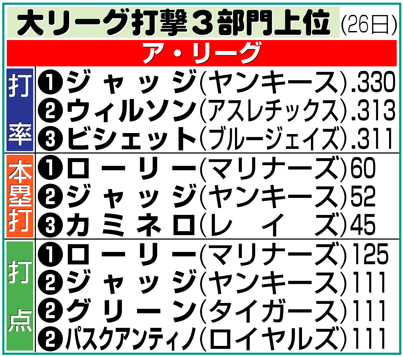 【イラスト】ア・リーグ打撃３部門上位（米26日）