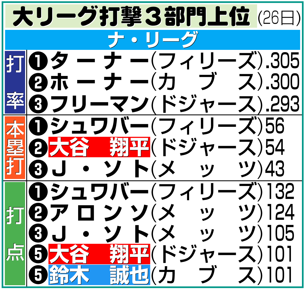 【イラスト】ナ・リーグ打撃３部門上位（米26日）