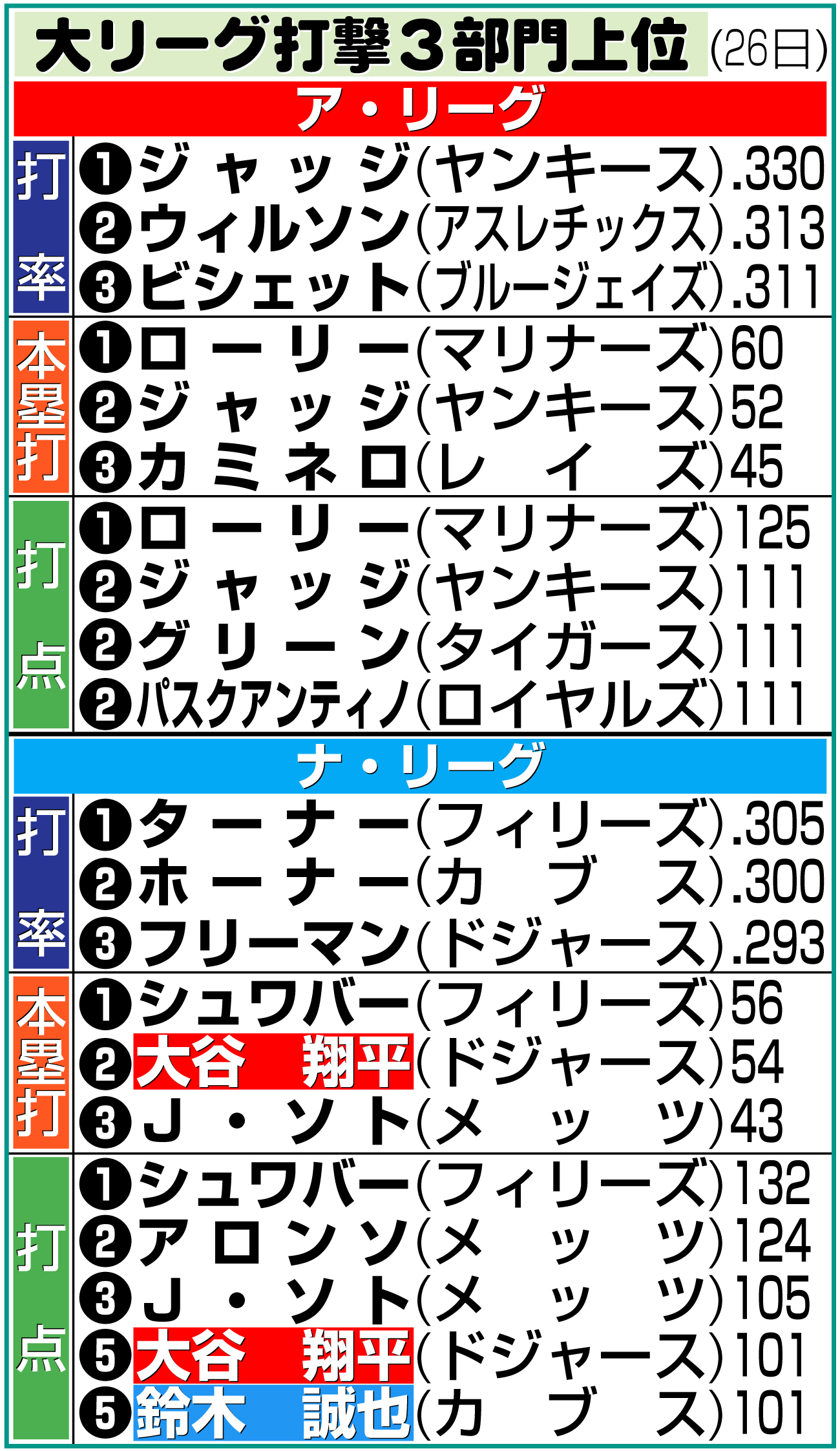 【イラスト】大リーグ打撃３部門上位（米26日）