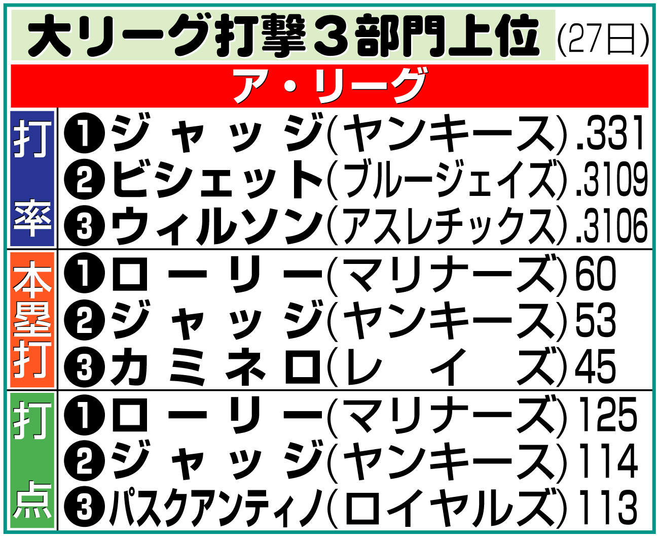 【イラスト】ア・リーグ打撃３部門上位（米27日）