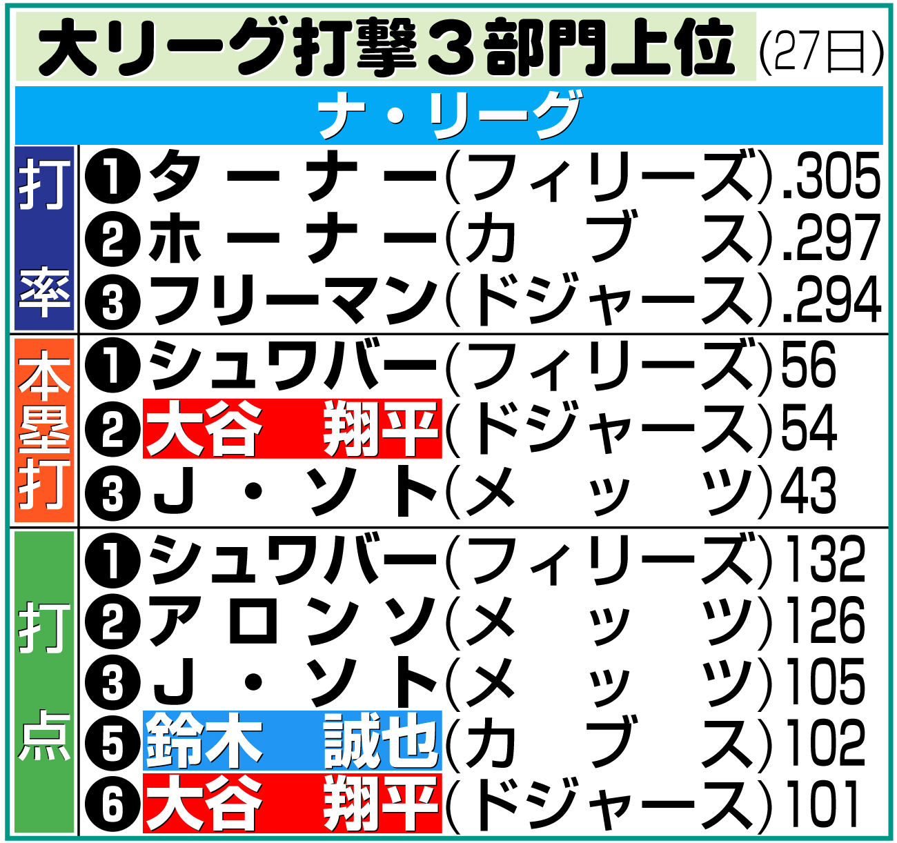 【イラスト】ナ・リーグ打撃３部門上位（米27日）