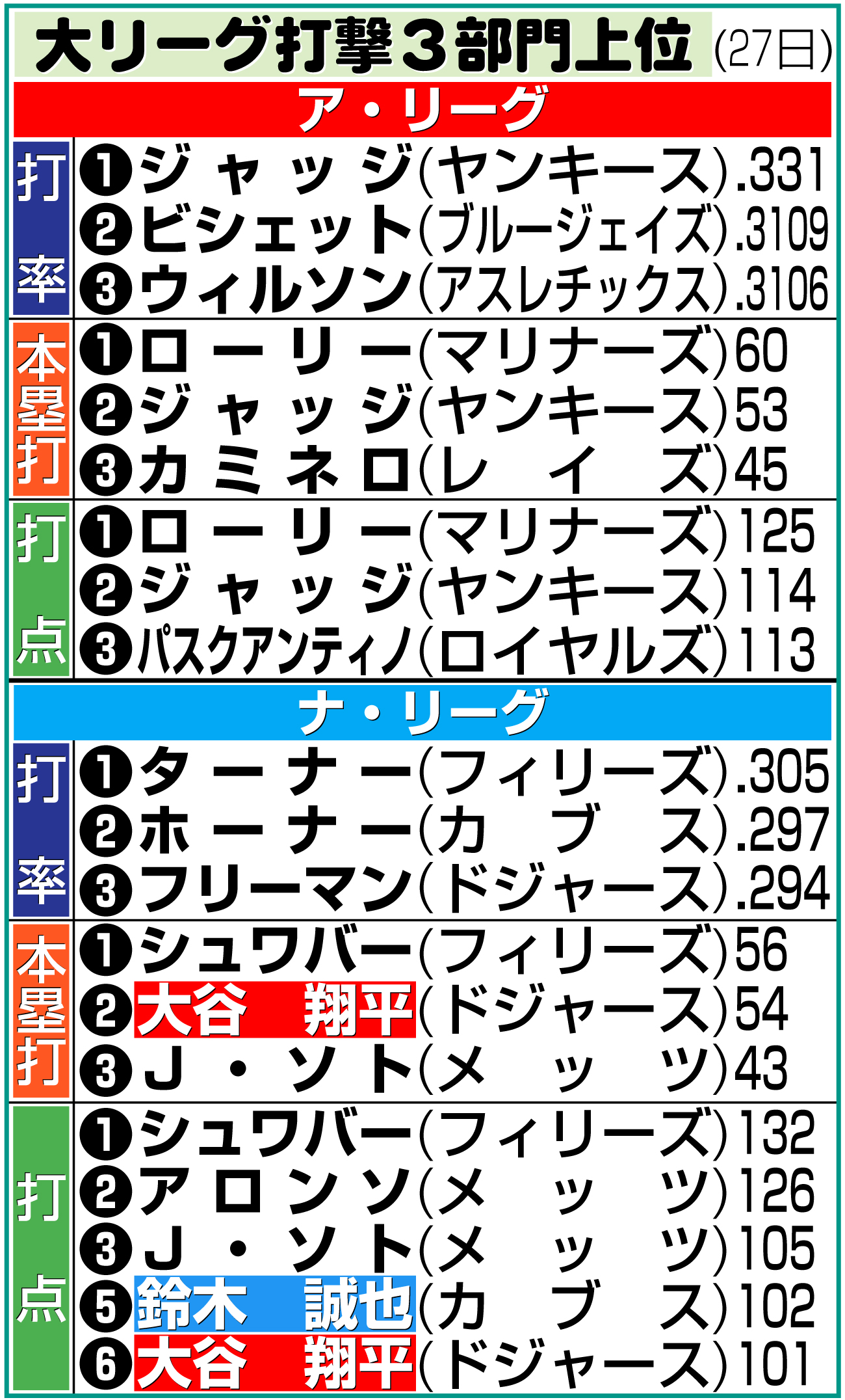 【イラスト】大リーグ打撃３部門上位（米27日）