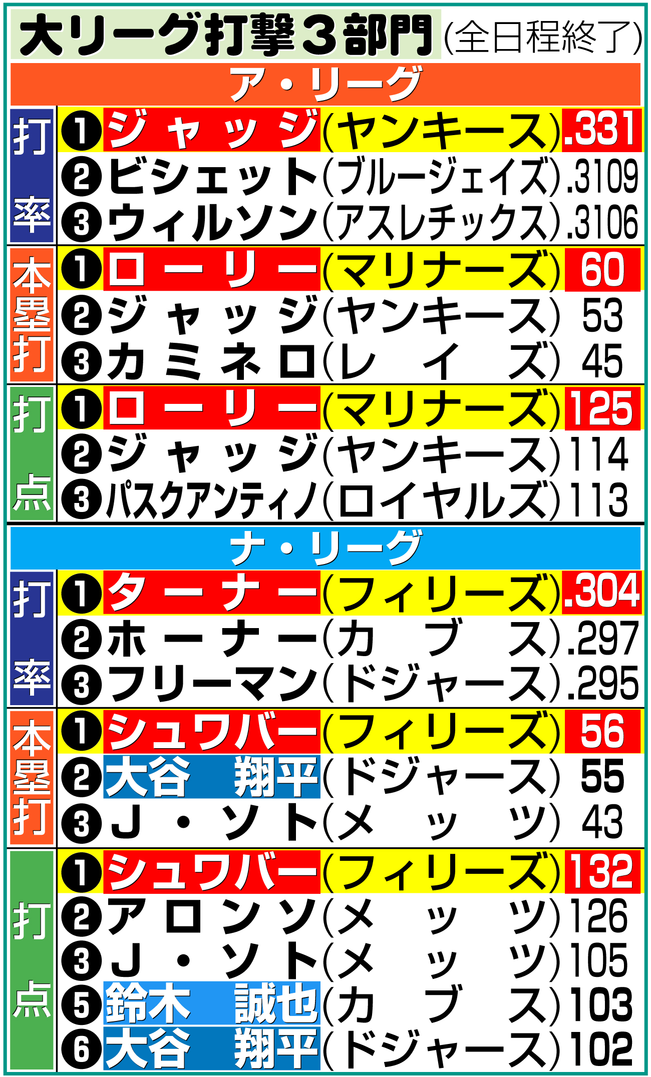 【イラスト】大リーグ打撃３部門上位（米28日）