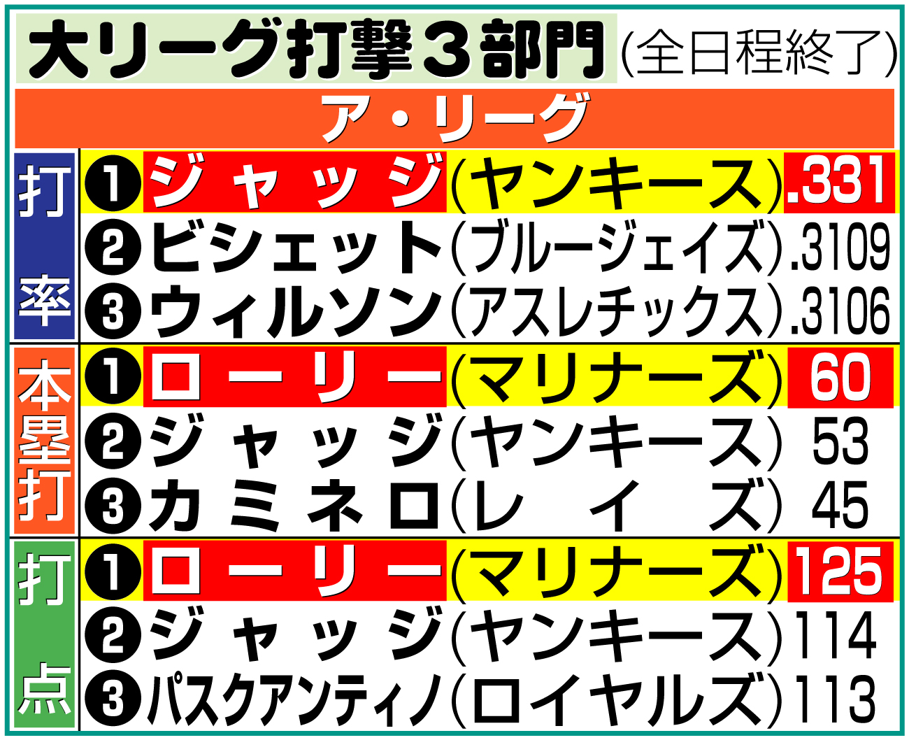 【イラスト】ア・リーグ打撃３部門上位（米28日）