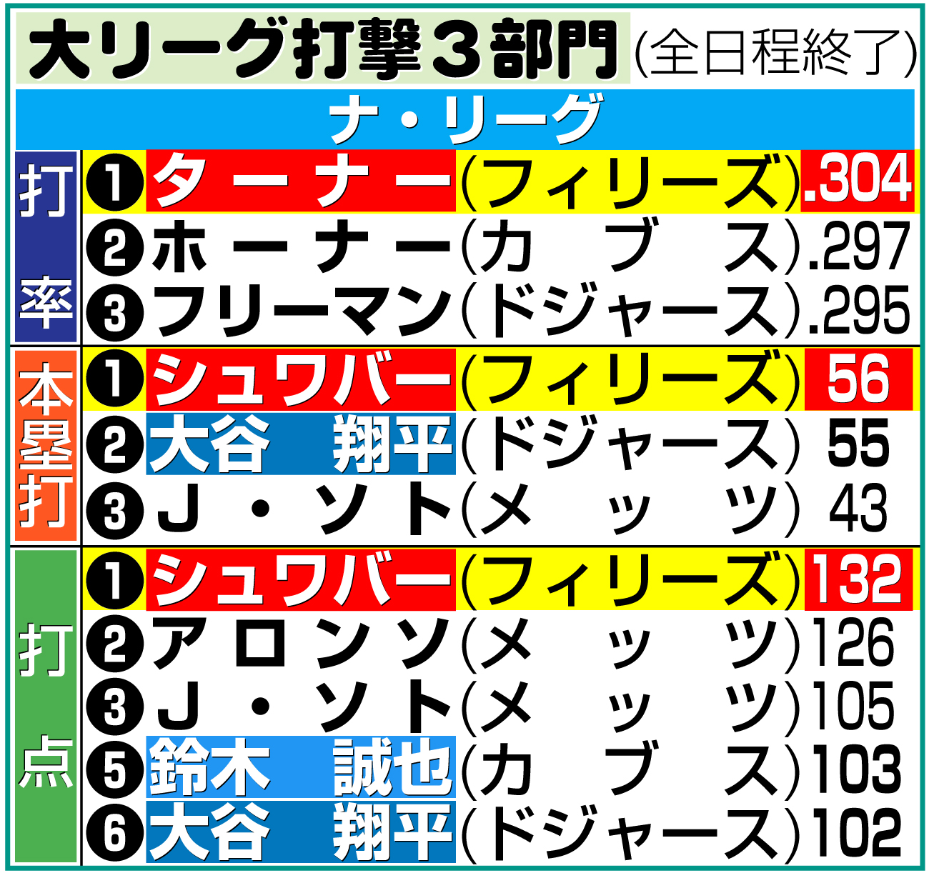 【イラスト】ナ･リーグ打撃３部門上位（米28日）