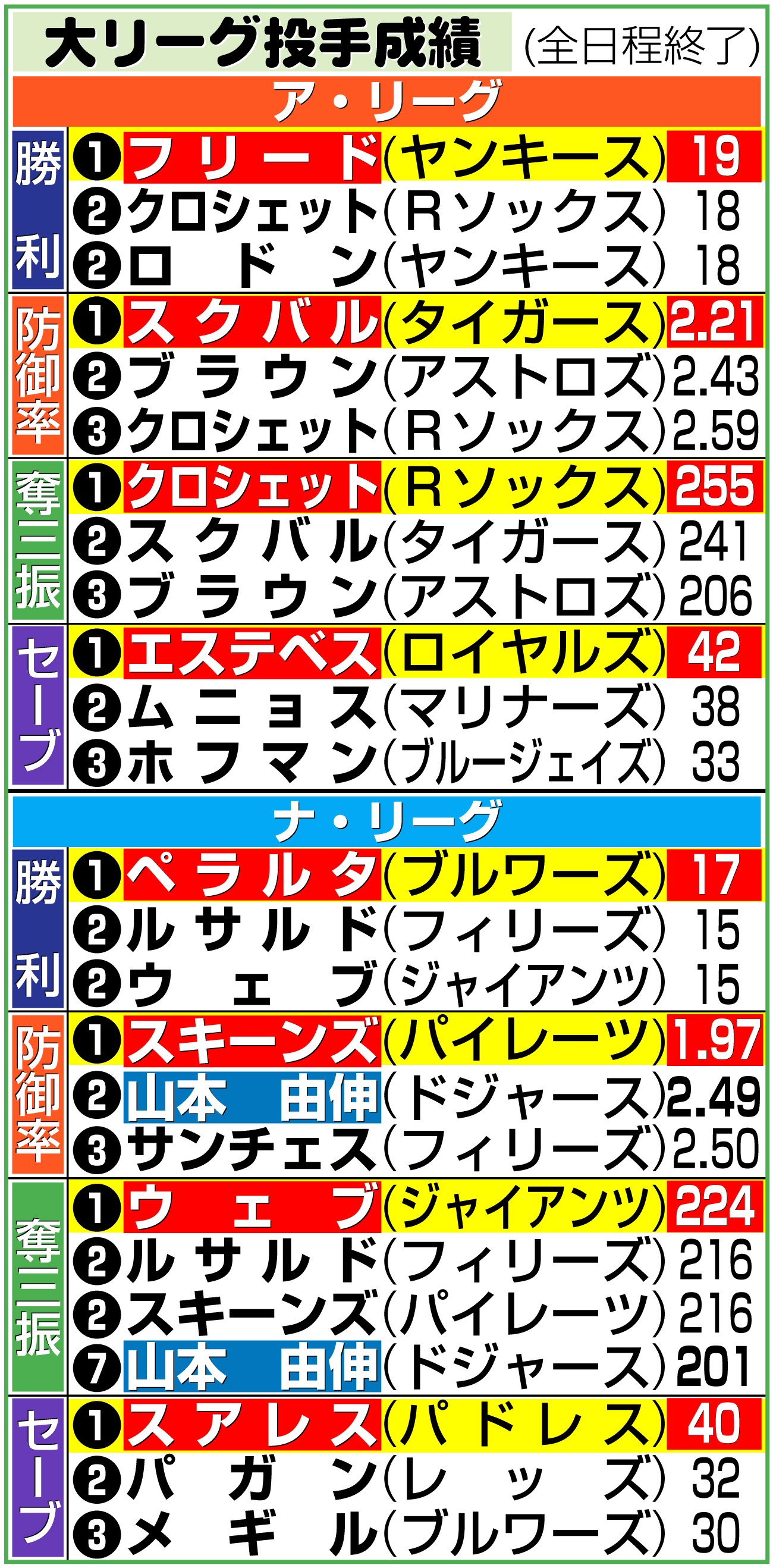 【イラスト】大リーグ投手部門最終成績