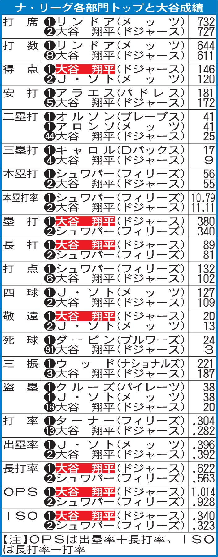 ナ・リーグ各部門トップと大谷成績