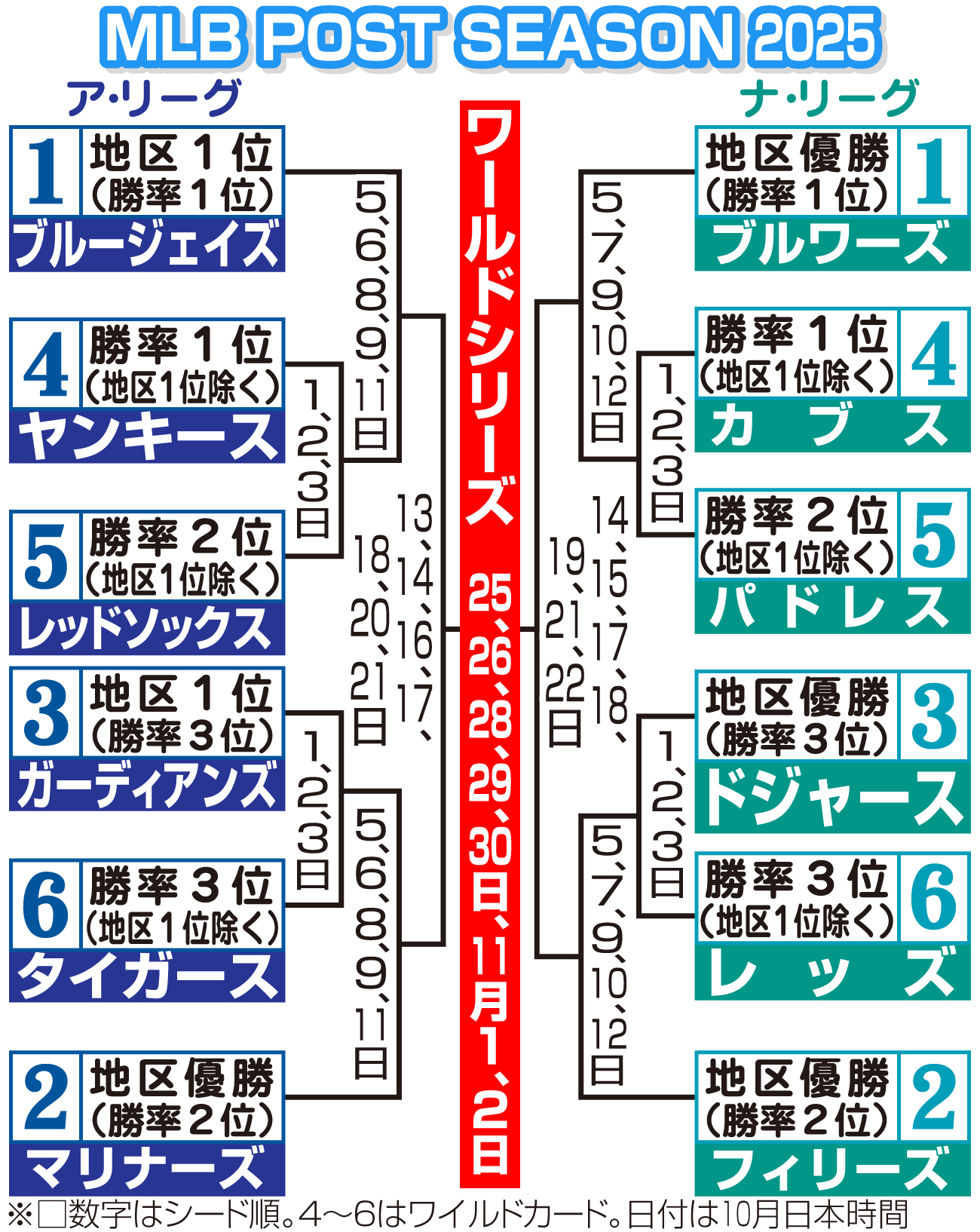 【イラスト】MLBポストシーズンのトーナメント表