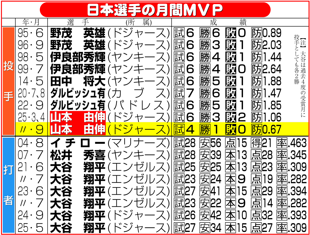 【イラスト】日本選手の月間ＭＶＰ
