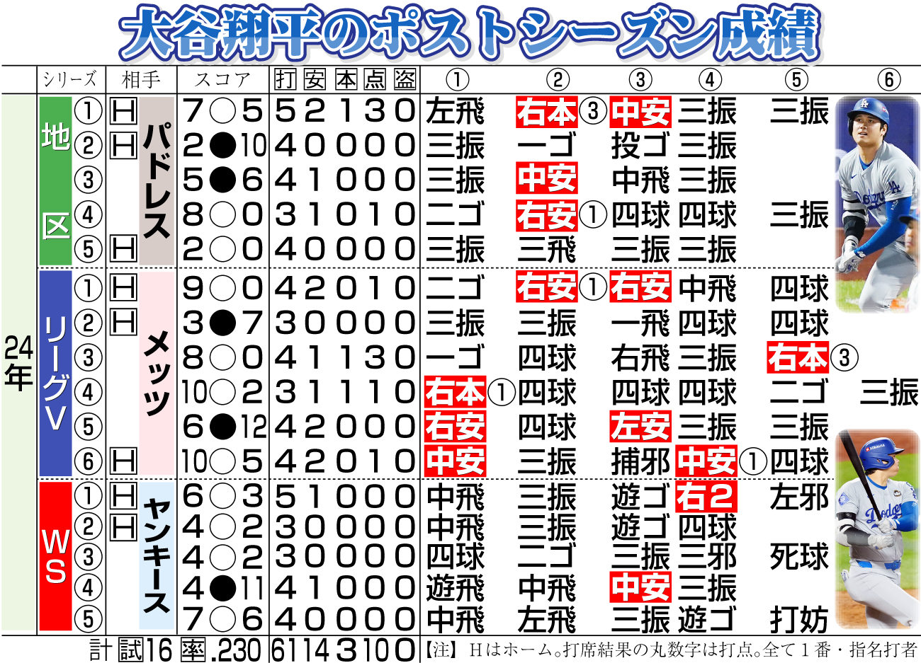 【イラスト】大谷翔平のポストシーズン成績