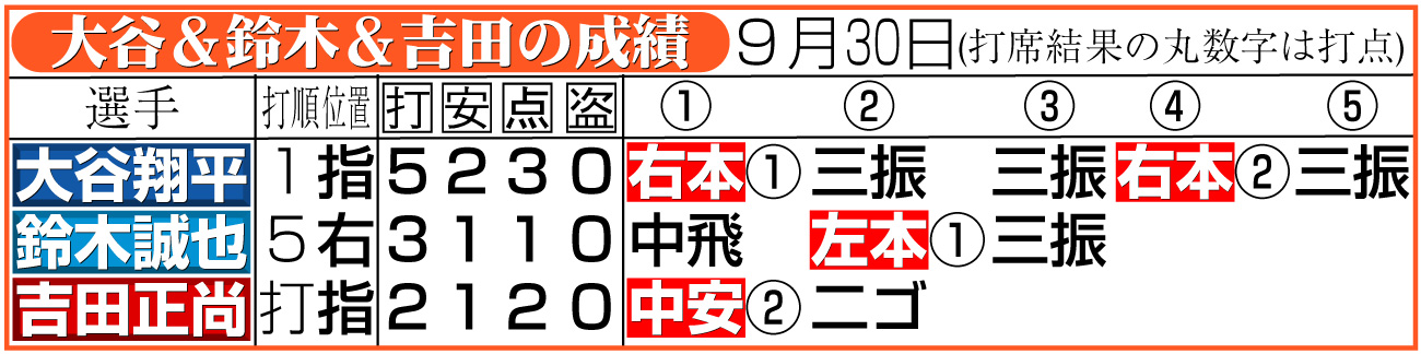 【イラスト】大谷＆鈴木＆吉田の成績（米9月30日）