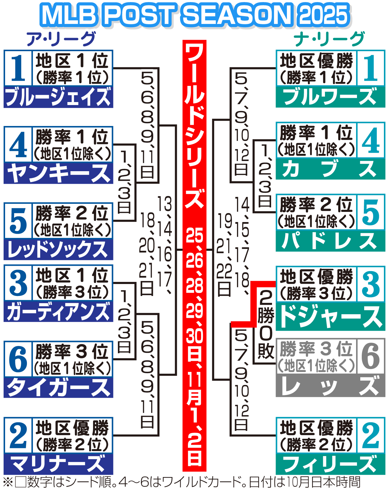 【イラスト】MLBポストシーズンのトーナメント表