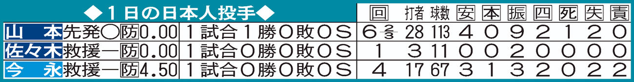 【イラスト】日本人投手の成績