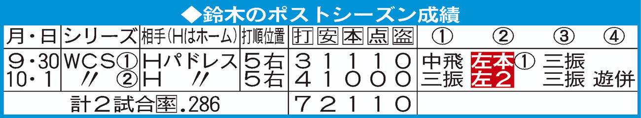 【イラスト】PSの鈴木誠也の成績