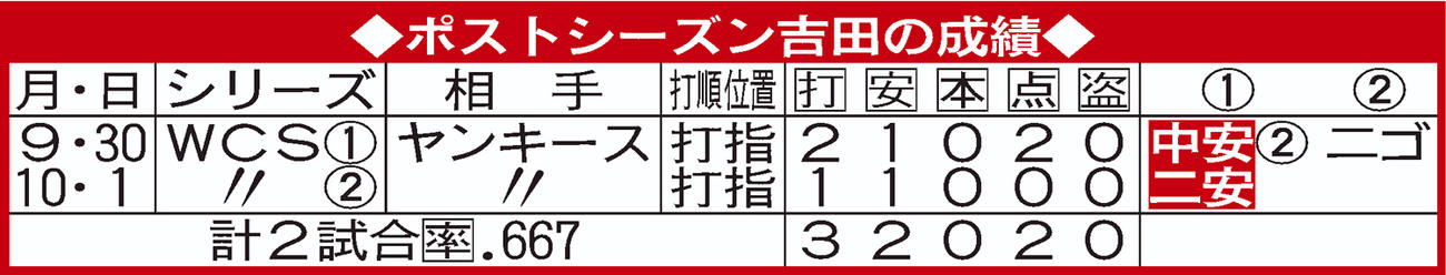 【イラスト】PSの吉田正尚の成績