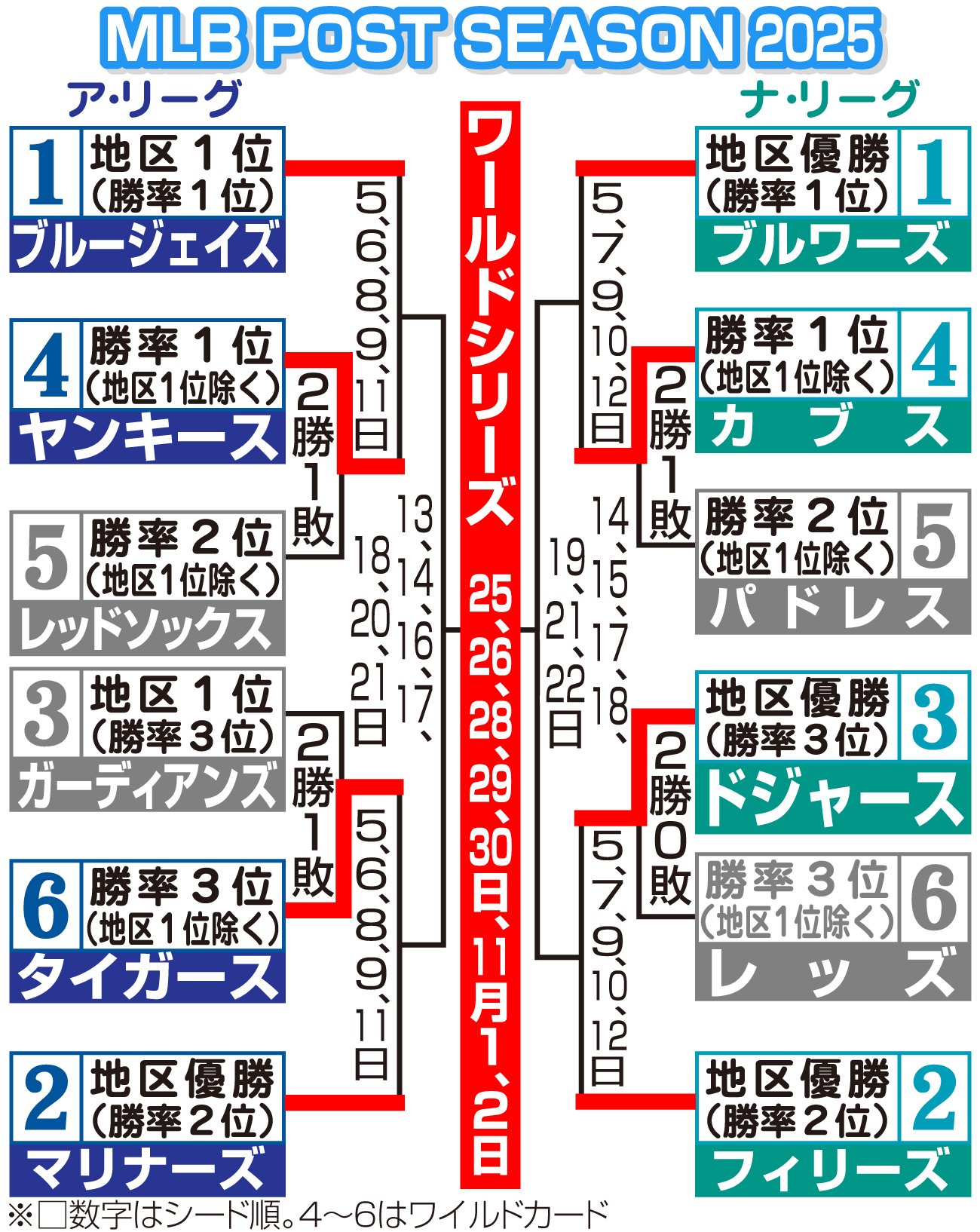 【イラスト】MLBポストシーズンのトーナメント表