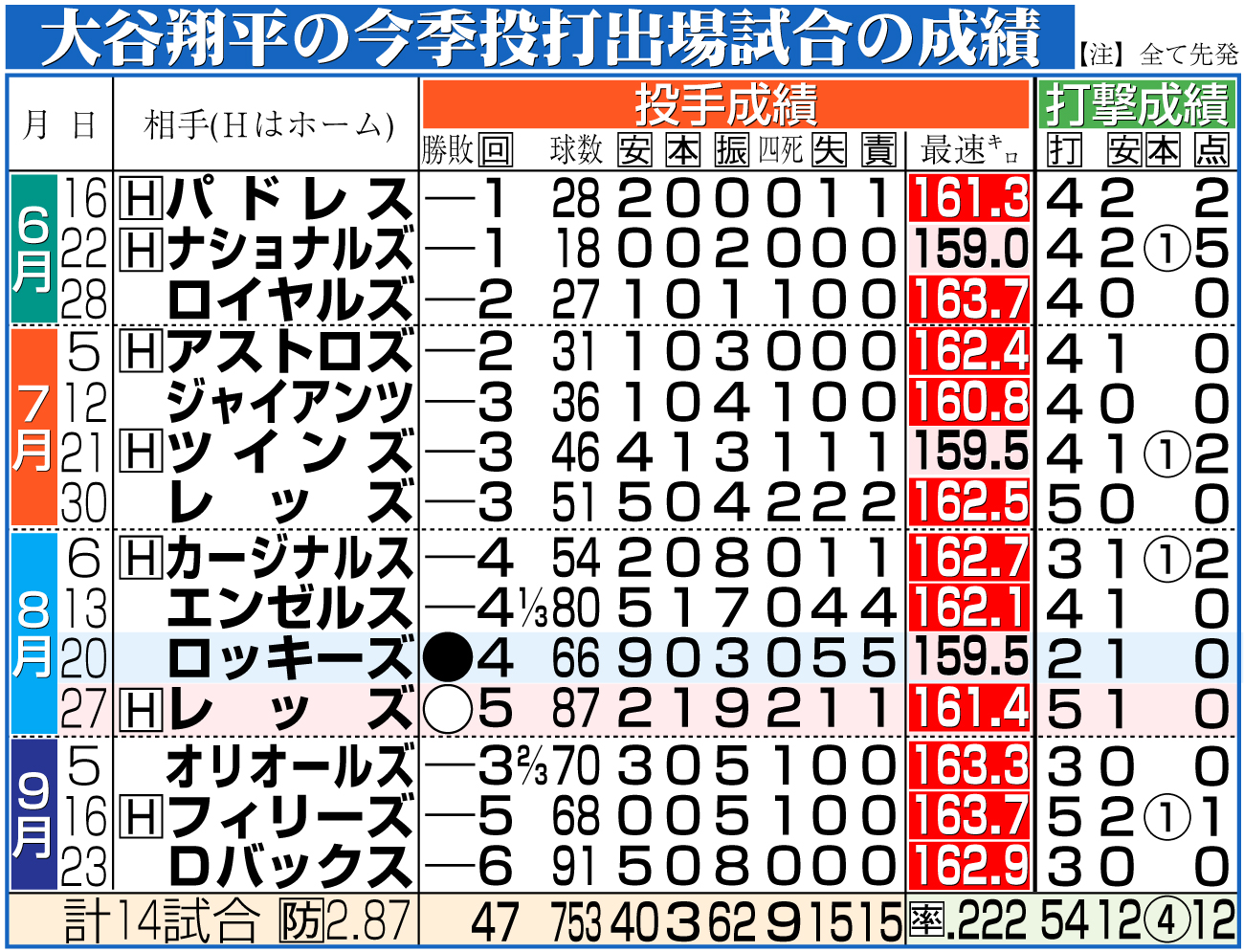 【イラスト】大谷翔平の今季登投打出場試合の成績