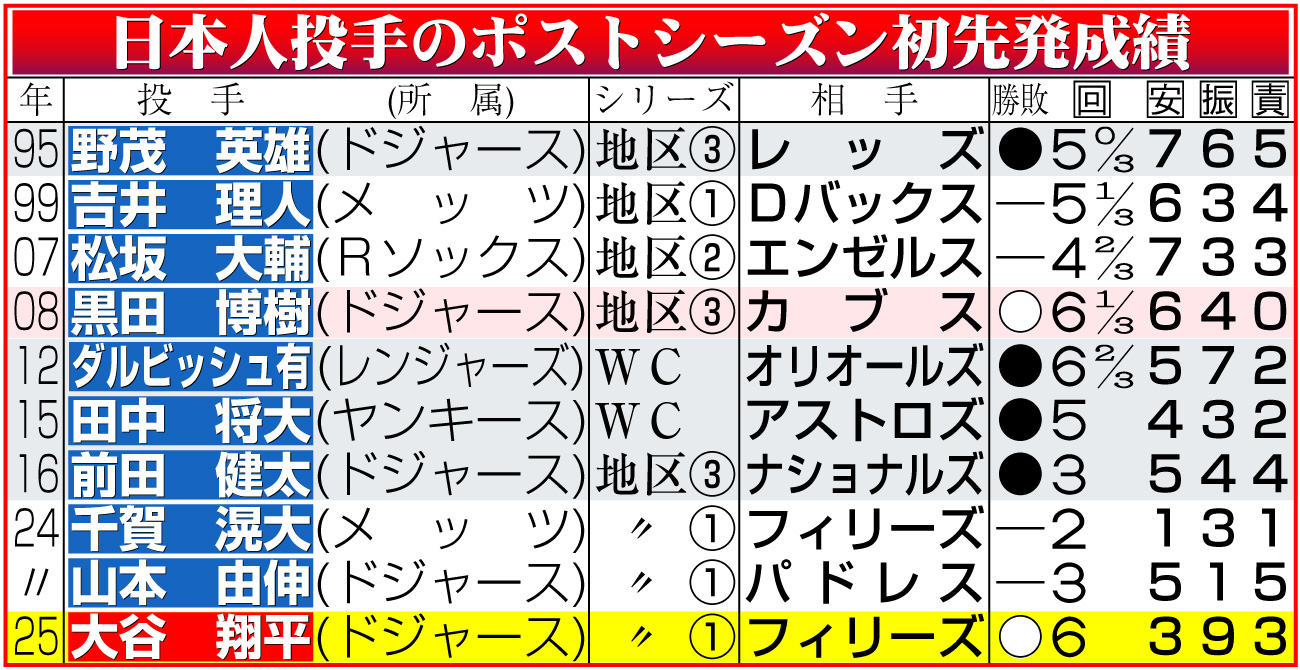 【イラスト】日本人投手のポストシーズン初先発成績