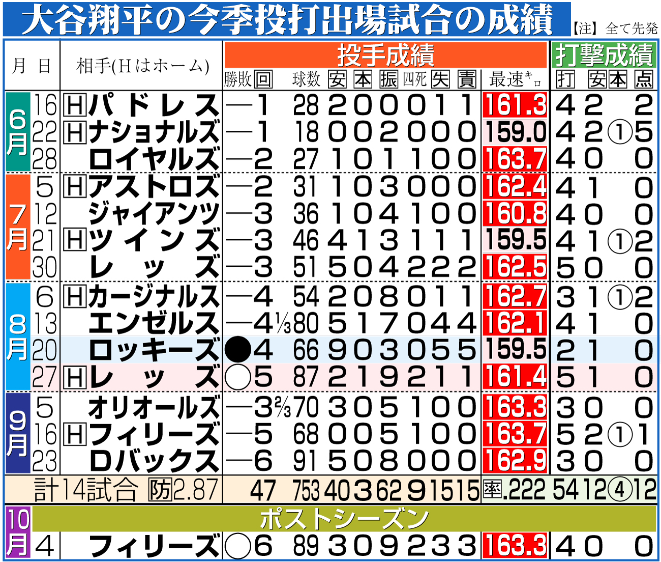 【イラスト】大谷翔平の今季登投打出場試合の成績