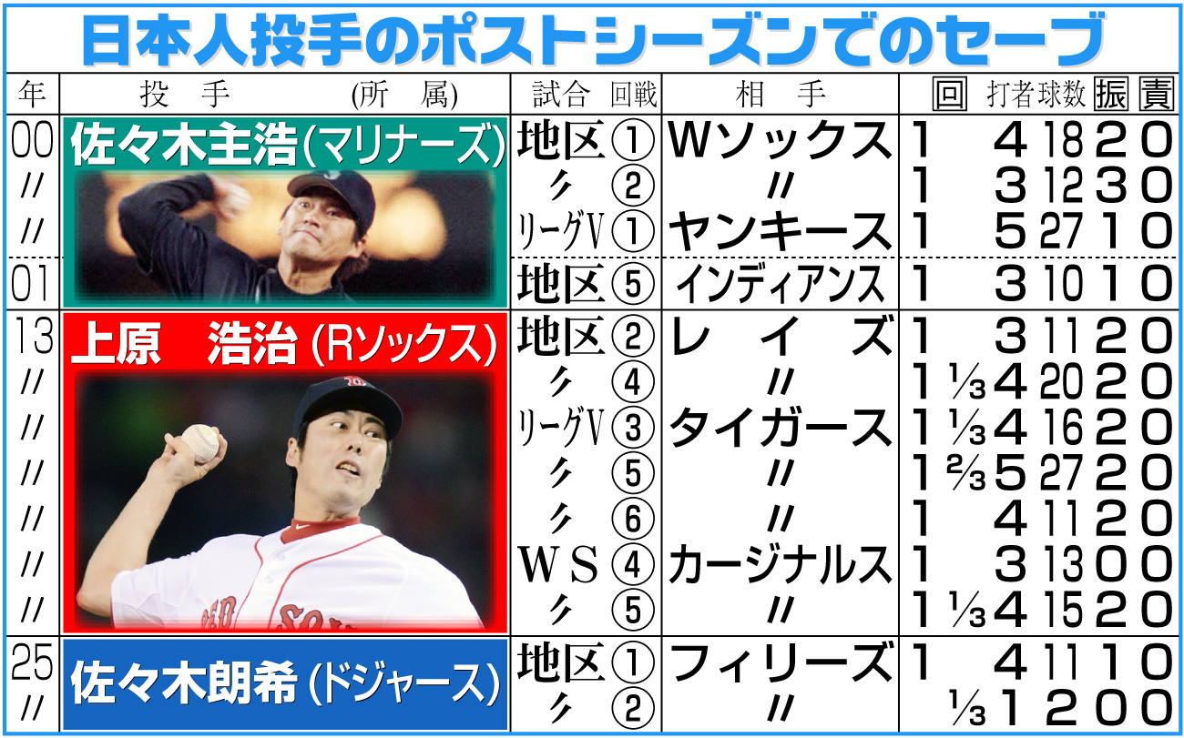 【イラスト】日本人投手のポストシーズンでのセーブ