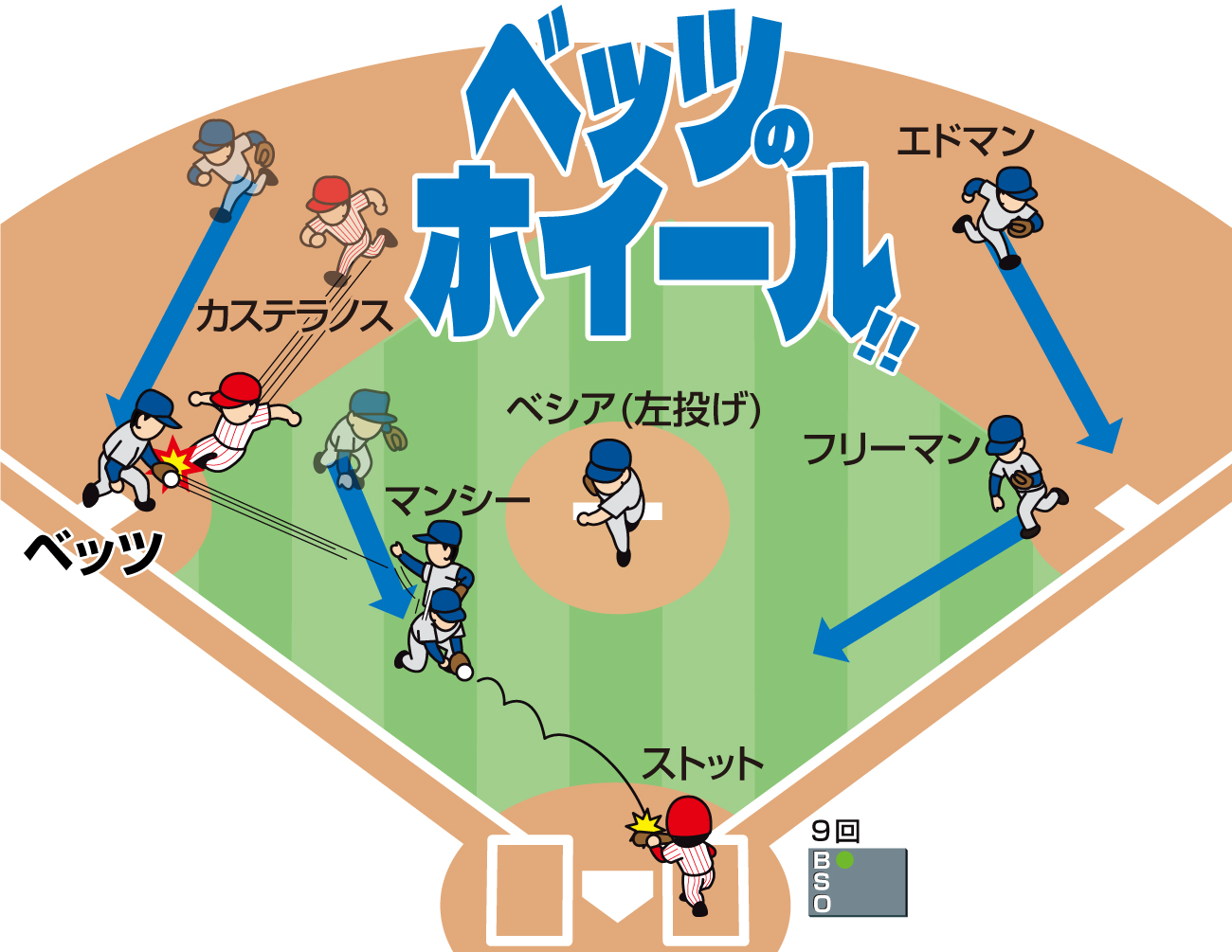【イラスト】ドジャースvsフィリーズ9回無死二塁・ベッツのホイール