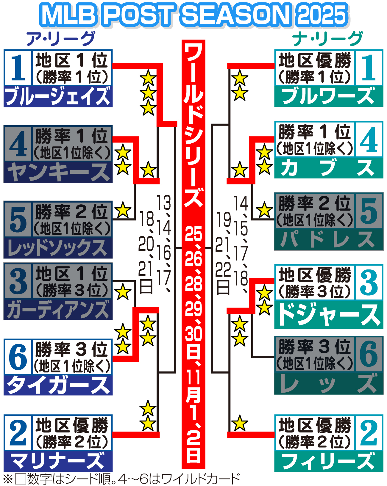 【イラスト】MLBポストシーズンのトーナメント表