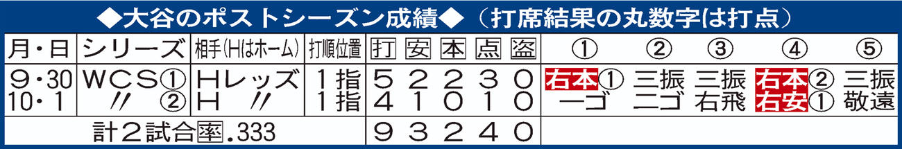 大谷PS成績
