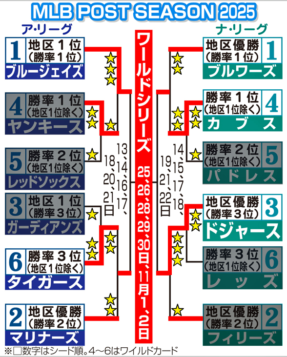 MLBポストシーズンのトーナメント表（現地時間9日現在）