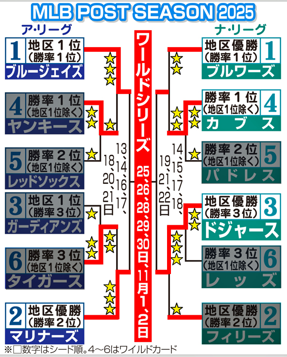 MLBポストシーズンのトーナメント表（現地時間10日現在）