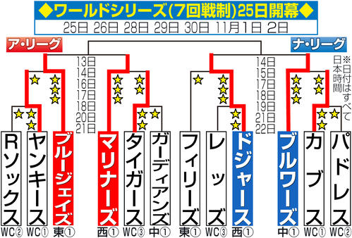 【イラスト】MLBポストシーズンのトーナメント表