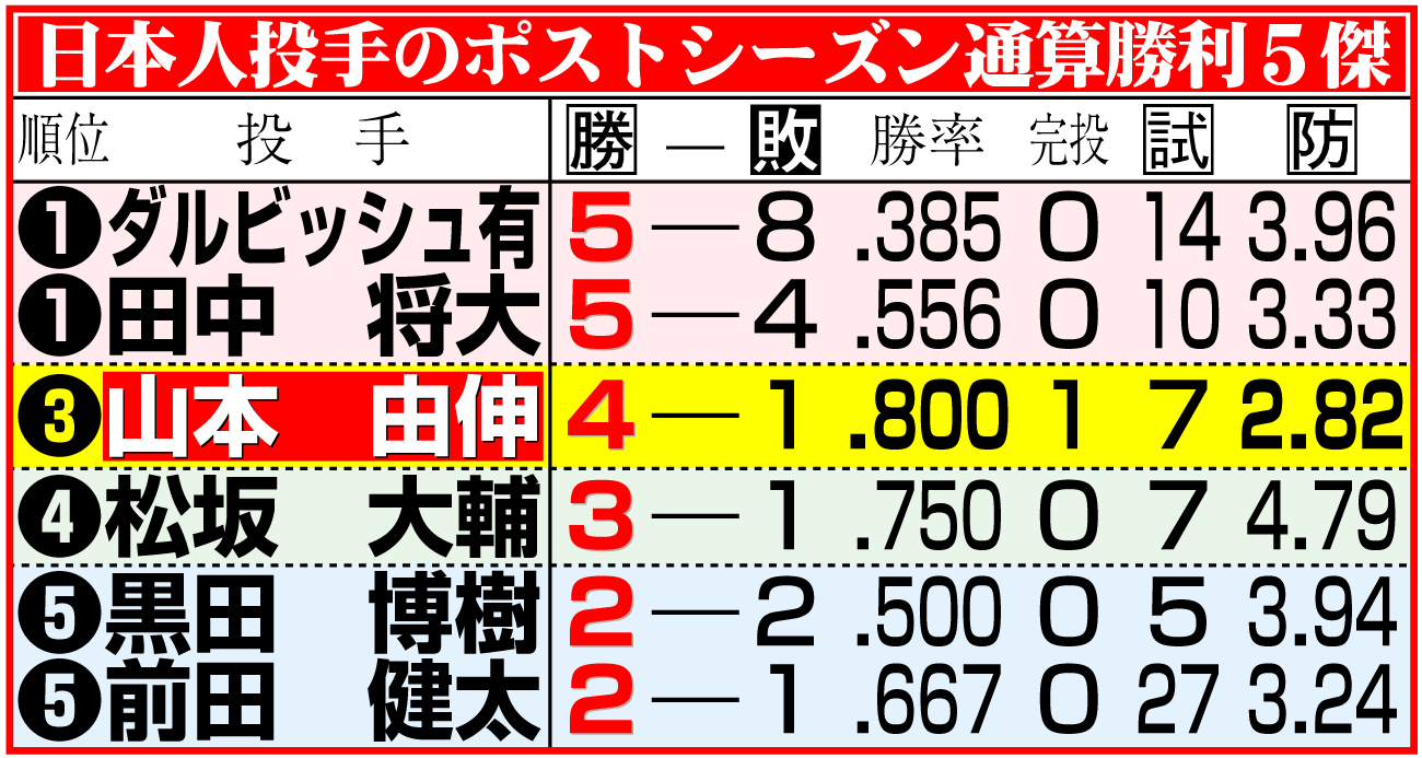 【イラスト】日本人投手のポストシーズン通算勝利５傑