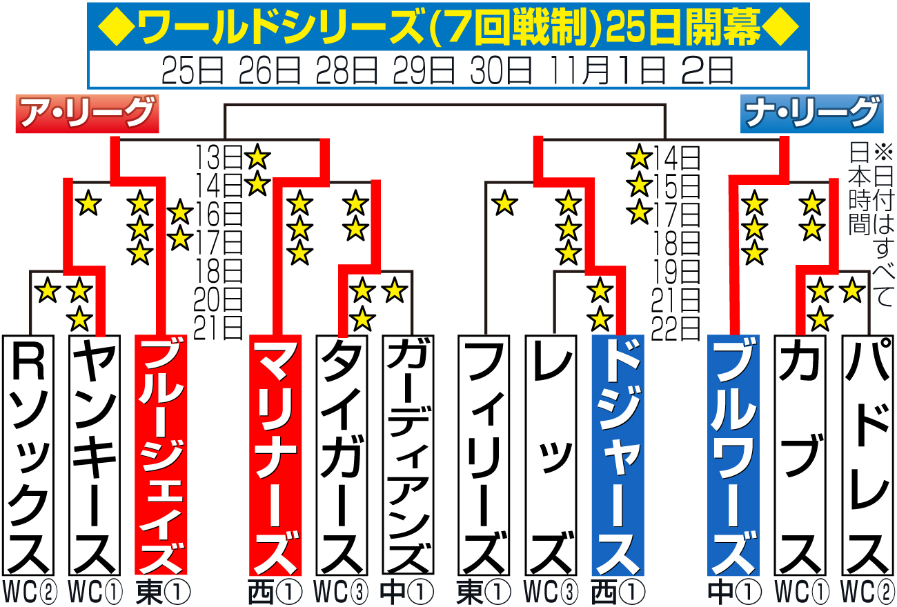 【イラスト】MLBポストシーズンのトーナメント表