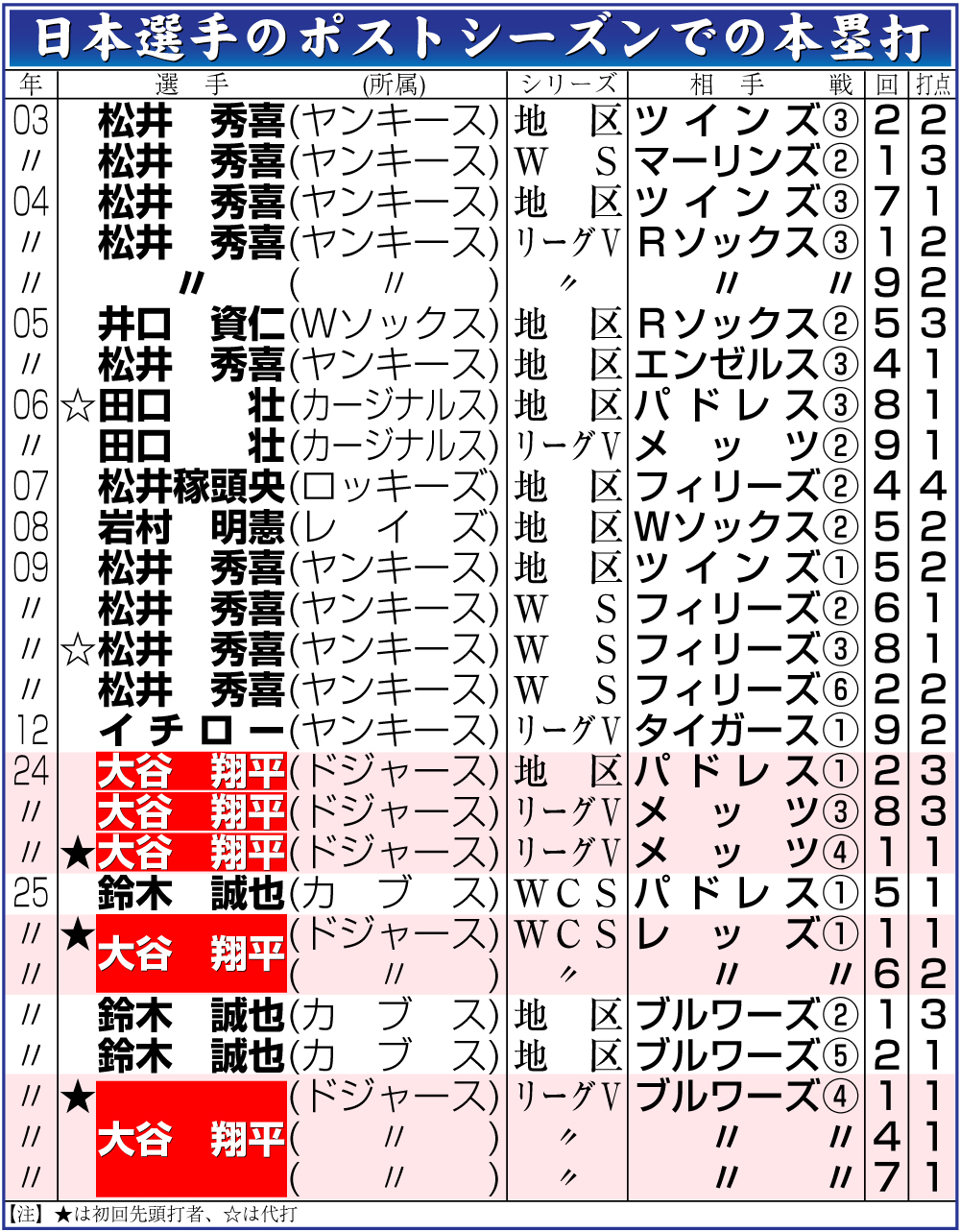 【イラスト】日本選手のポストシーズンでの本塁打