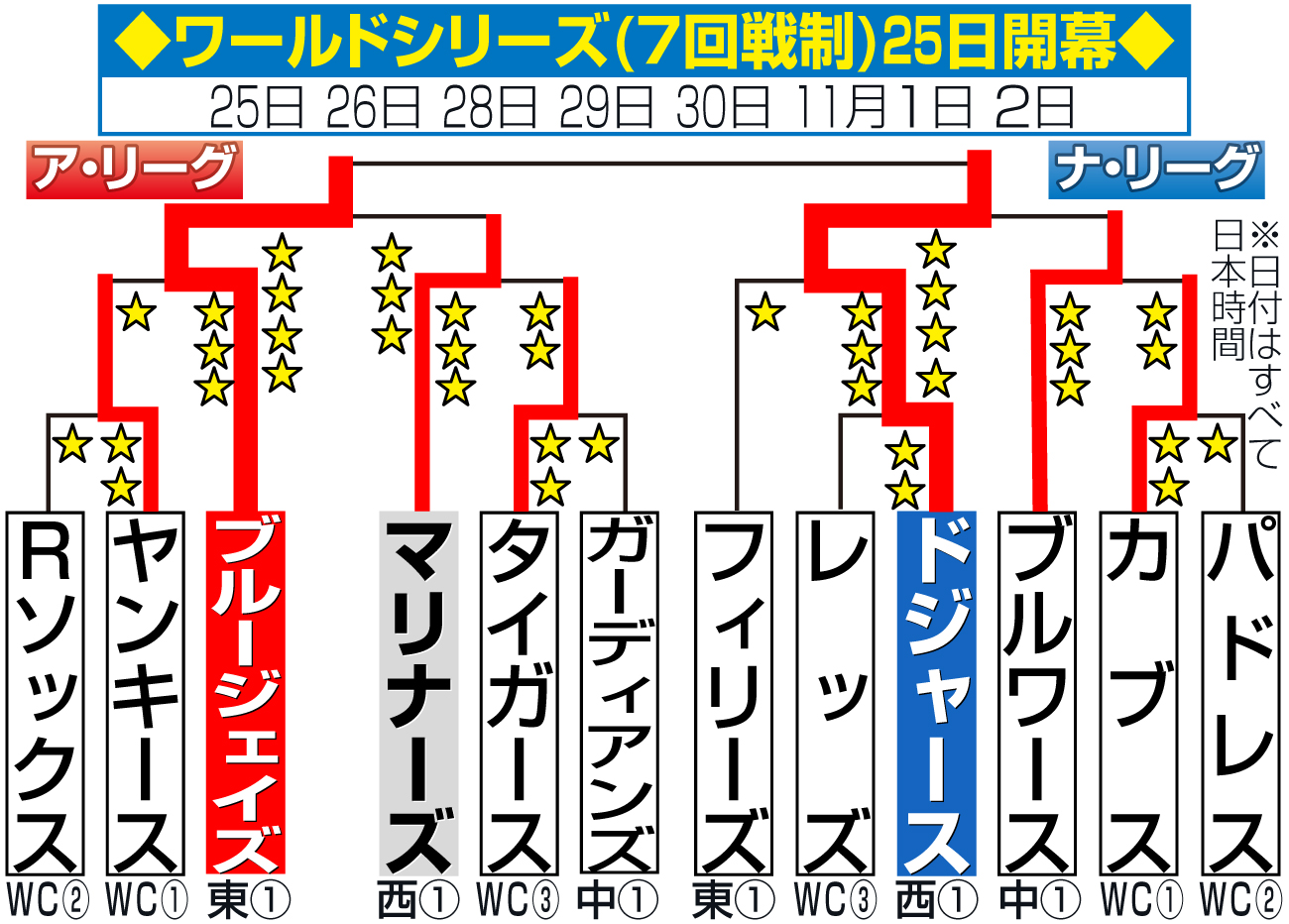【イラスト】MLBポストシーズンのトーナメント表