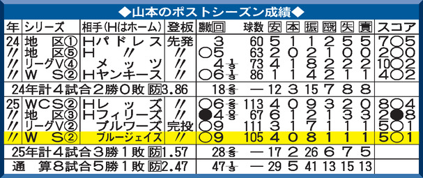 【表】山本由伸のポストシーズン成績